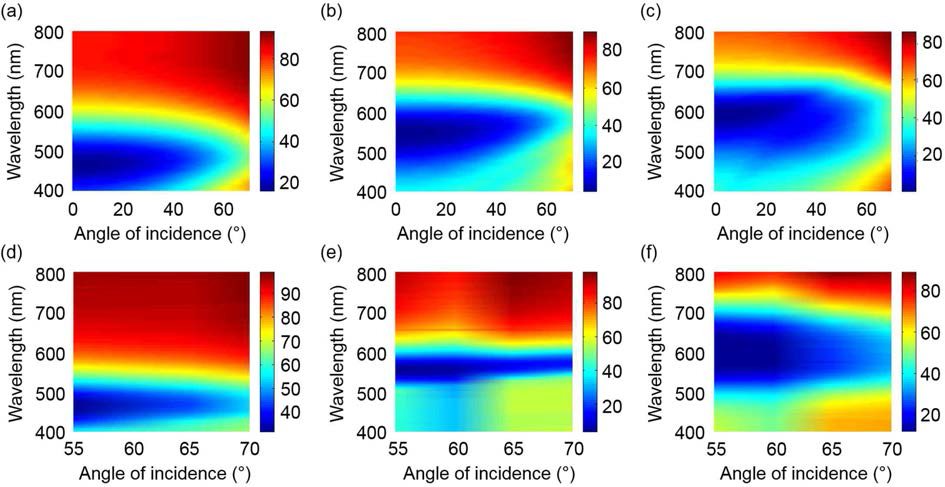본 연구에서 개발한 나노구조의 입사 각도에 따른 반사 스펙트럼의 변화: (a-c) simulation 결과, (d-f) 실험 결과