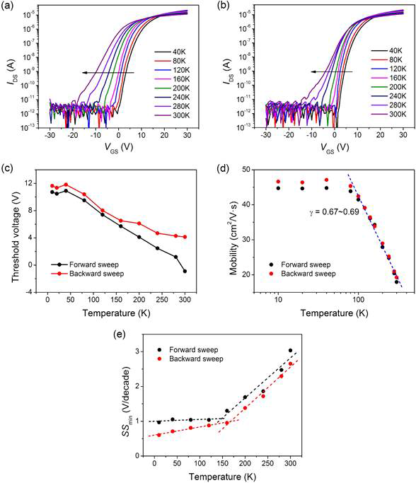 다양한 온도에서의 (a) forward sweep과 (b) backward sweep 동안의 전달특성. 온도에 따른 (c) 문턱전압, (d) 전계효과 이동도, (e) subthreshold swing
