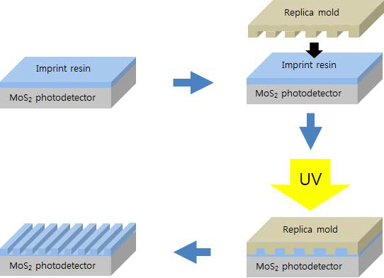 임프린트 공정을 이용한 나노 패턴 제작 과정