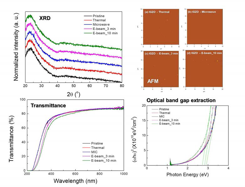 전자빔 조사 조건, 열처리 종류에 따른 IGZO 박막의 특성 변화