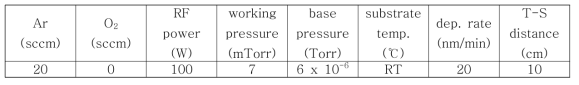 Sputtering 법을 이용한 IGZO 박막 최적 증착 조건