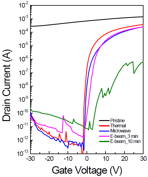다양한 공정에 따른 IGZO TFT의 transfer curve