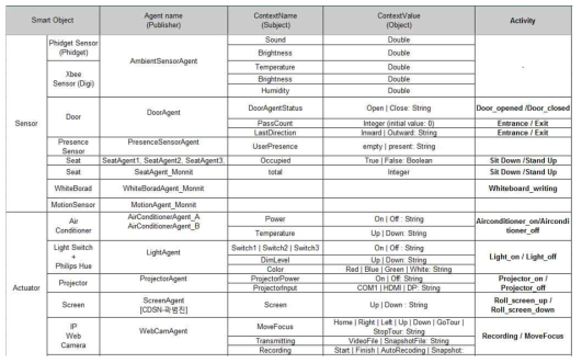 각종 스마트 IoT 객체에서 생성되는 데이터 종류
