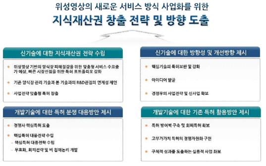 지식재산권 창출 목표