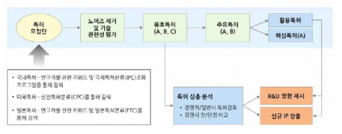 지식재산권 창출 추진전략