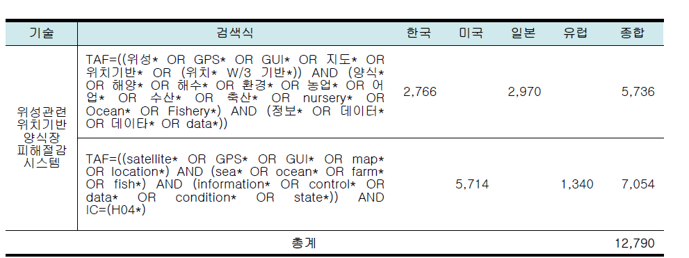 특허 검색식 및 Raw data