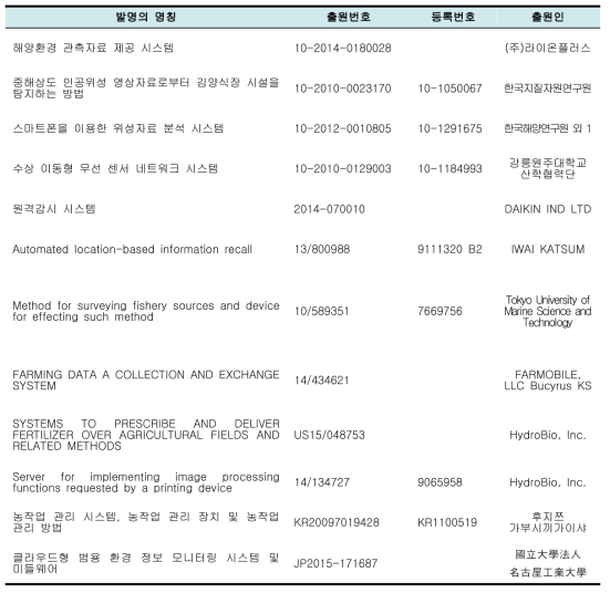 주요특허 도출 결과