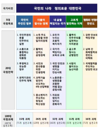 문재인 정부 100대 국정과제