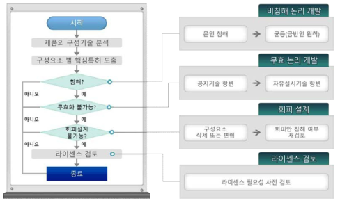 핵심특허 대응전략 수립 절차