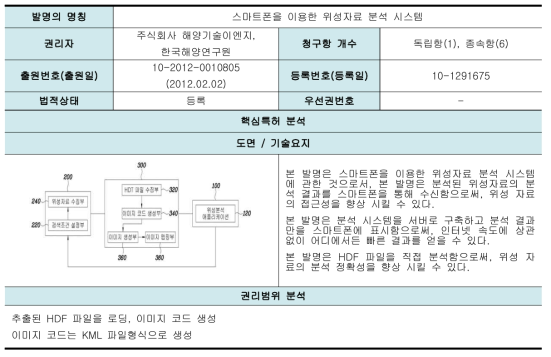 핵심특허 도출 결과