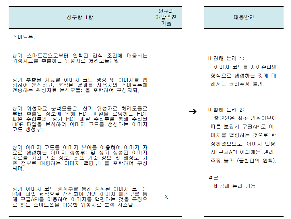 핵심특허 대응방안