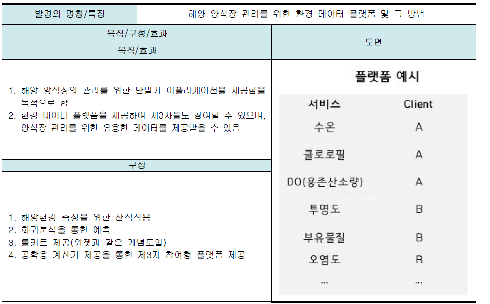 IP 창출 결과 2 (해양 양식장 관리를 위한 환경 데이터 플랫폼 및 그 방법)