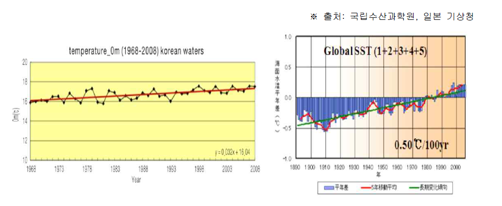 국립수산과학원 해양관측자료를 통한 41년간 표층수온 상승 경향(좌)과 일본 기상청 제공 전 세계 평균 표층수온 상승 경향(우) (월간 KMI수산동향 6월호, 2011)