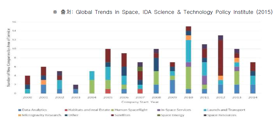 2000년 이후 우주 신생기업의 사업착수 연도 및 분야(지구관측 위성영상 서비스 산업의 성장, 한국항공우주연구원, 2016)