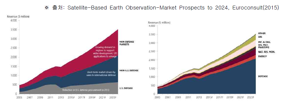 상업용 지구관측 위성정보 분야별 매출규모 추이(지구관측 위성영상 서비스 산업의 성장, 한국항공우주연구원, 2016)