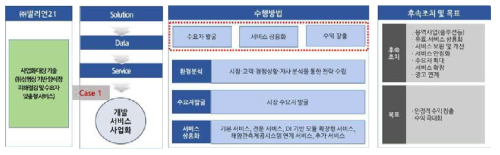 개발 서비스 상용화를 위한 사업화 추진 목표