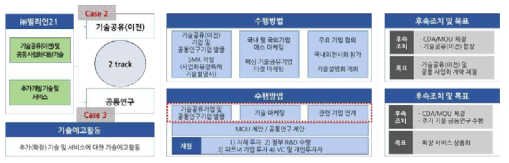 기술공유 및 공동연구를 통한 사업화 추진 목표