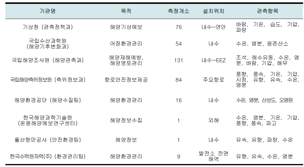 해양환경정보 서비스 기관