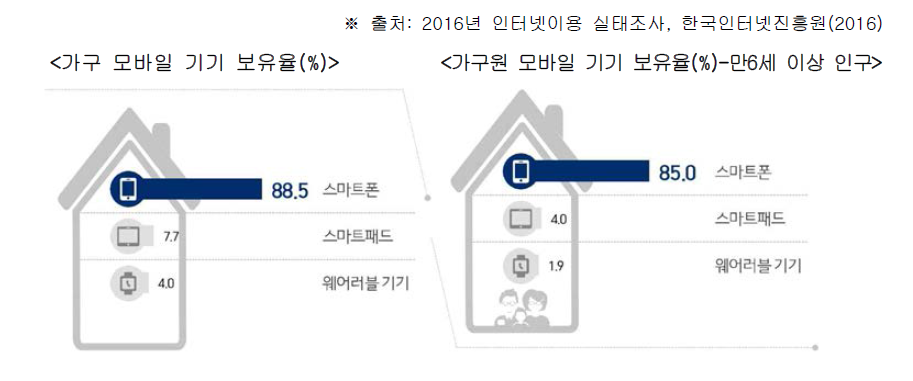 가구 및 가구원 모바일 기기 보유율