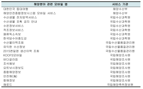 해양분야 관련 모바일 앱 서비스 현황