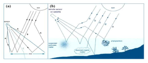 Schematic diagram of ocean color remote sensing, 출처: 민지은(2015)