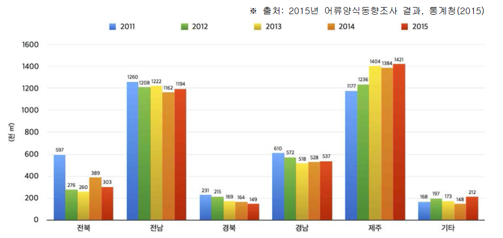 지역별 어류양식 수면적 추이