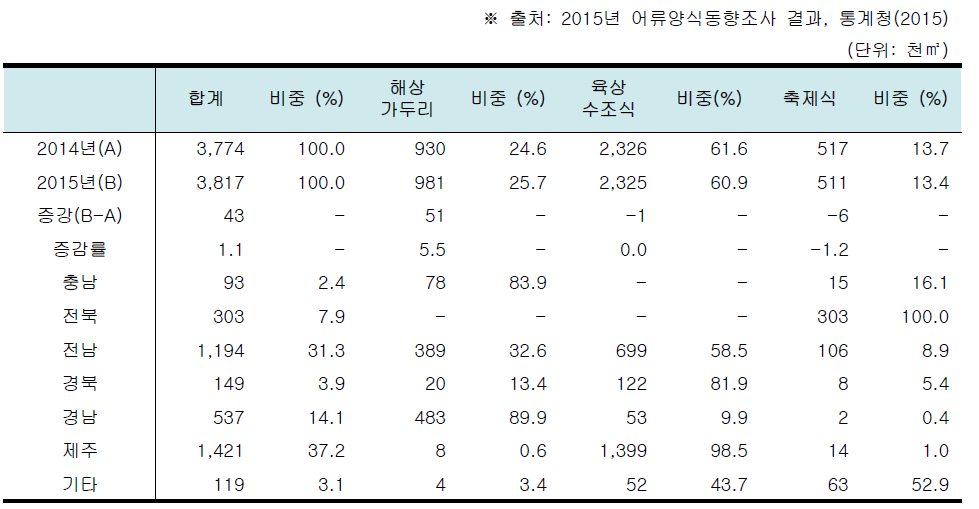 2015년 양식방법별 지역별 양식 수면적 동향