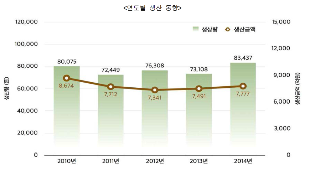 연도별 양식장 시장 생산 동향 (2010~2014년)