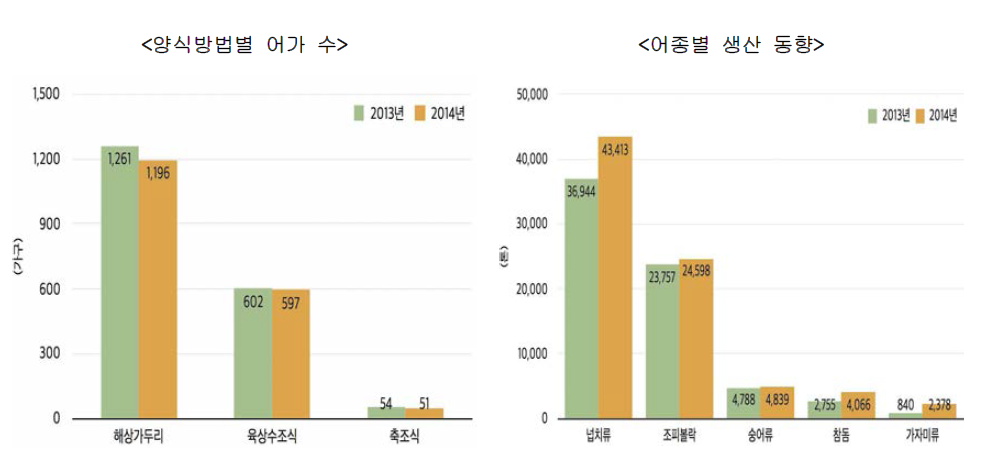 양식방법별 어가 수 및 어종별 생산 동향 (2013~2014년)