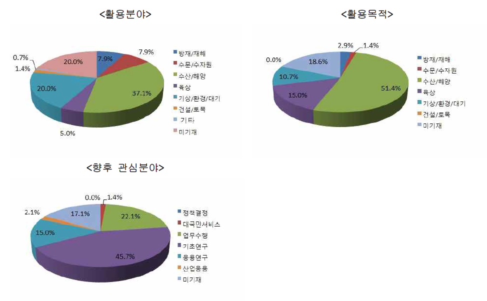 GOCI 활용분야 설문조사 결과 (서영상 외(2011))