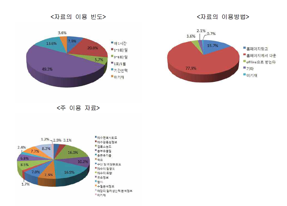 위성자료 이용방법에 대한 분석 결과