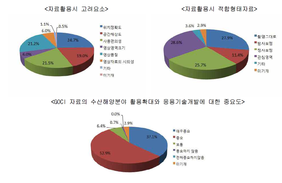 위성자료의 해양수산분야 활용확대와 관련된 응용기술 등의 개발에 대한 분석