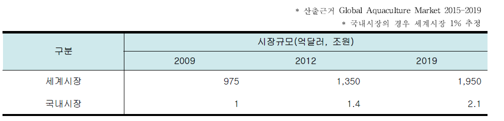 세계 및 국내 양식어업 시장의 규모 추정