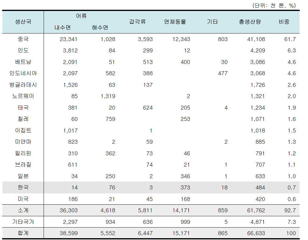 2012년 세계 양식생산 상위 15개국 현황