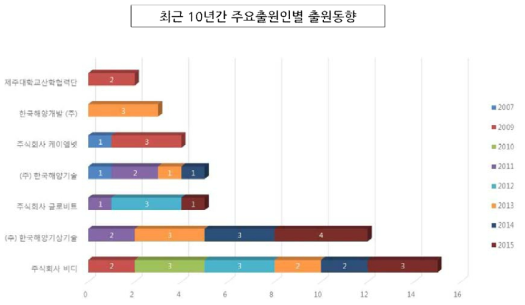 주요 출원인별 출원동향