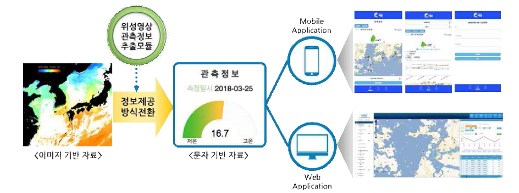 위성영상 정보의 문자화 서비스 개발