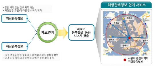 위성영상정보와 해양관측정보 연계 서비스