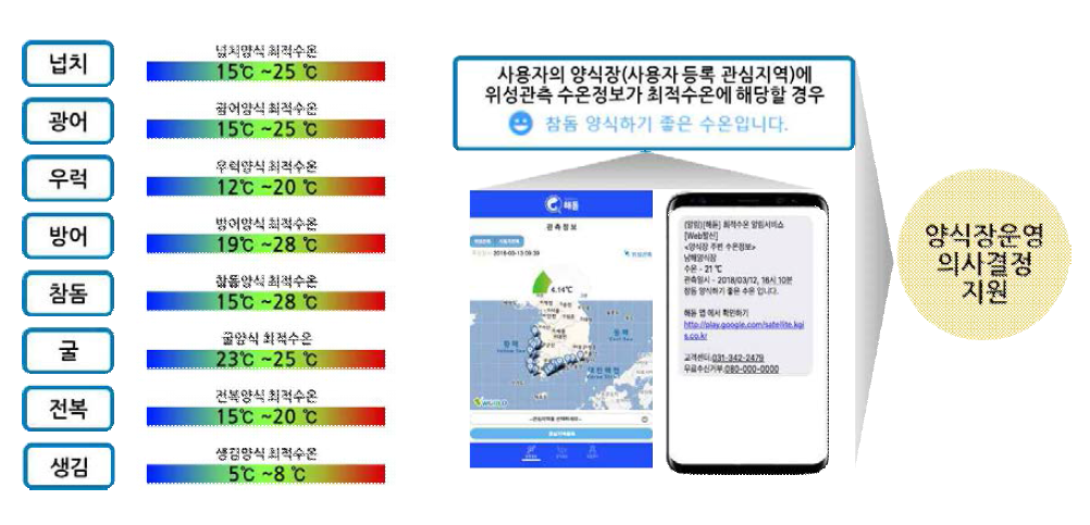 양석어종별 최적수온정보 제공 서비스