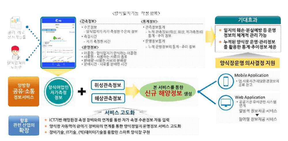 양식어업 업무지원 기능 및 신규 해양환경자료 생성/공유