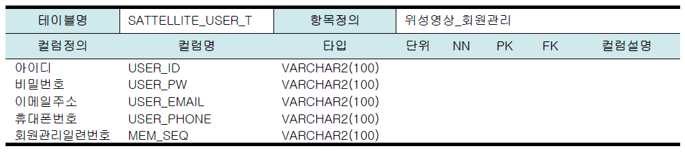 모듈개발을 위한 데이터베이스 테이블 설계(회원관리)