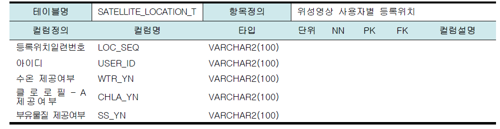 모듈개발을 위한 데이터베이스 테이블 설계(사용자별 등록위치)