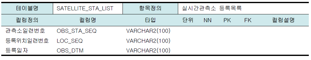 모듈개발을 위한 데이터베이스 테이블 설계(실시간 관측소 등록목록)