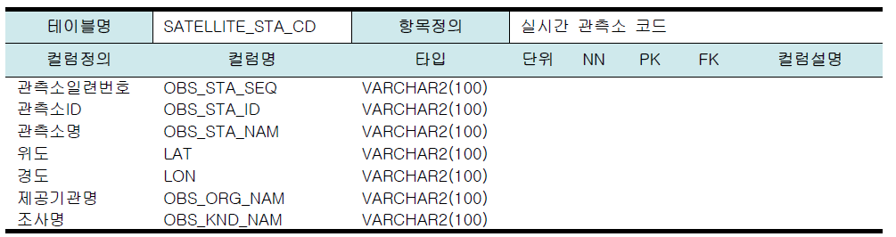 모듈개발을 위한 데이터베이스 테이블 설계(실시간 관측소 코드)