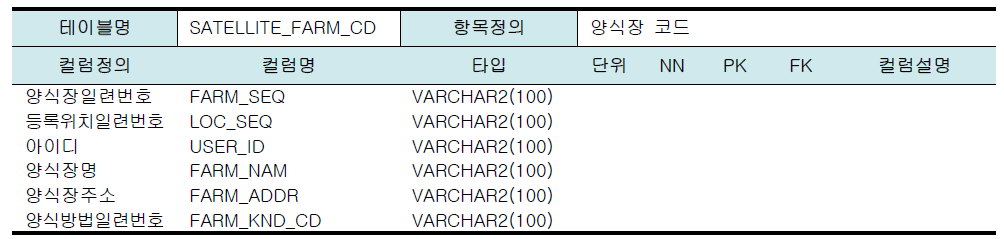 모듈개발을 위한 데이터베이스 테이블 설계(양식장 코드)