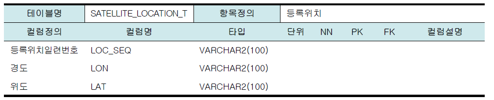 모듈개발을 위한 데이터베이스 테이블 설계(등록위치)