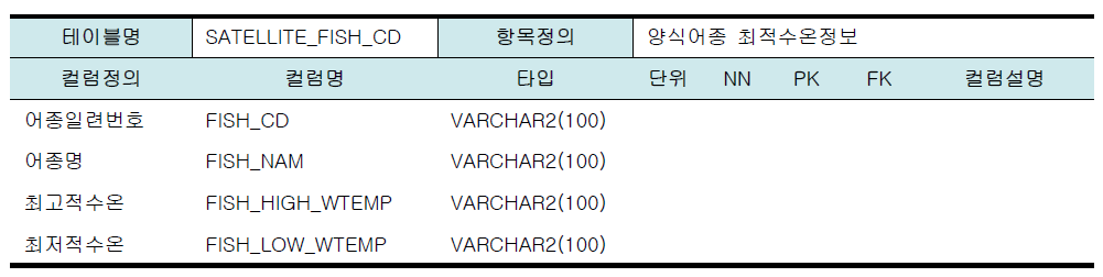 모듈개발을 위한 데이터베이스 테이블 설계(양식어종 최적수온정보)