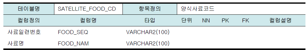 모듈개발을 위한 데이터베이스 테이블 설계(양식사료코드)