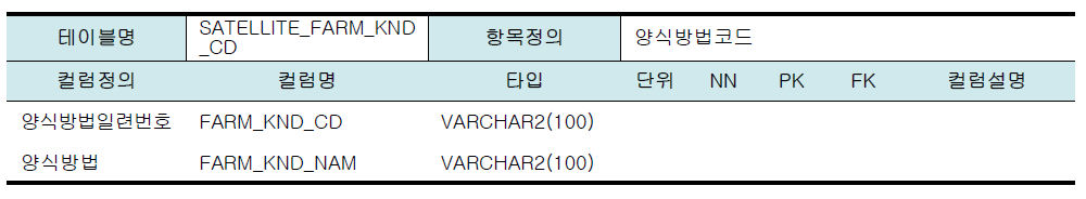 모듈개발을 위한 데이터베이스 테이블 설계(양식방법코드)