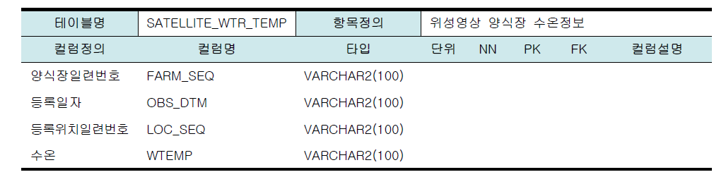 모듈개발을 위한 데이터베이스 테이블 설계(양식장 수온정보)