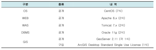 소프트웨어 구성 상세내역